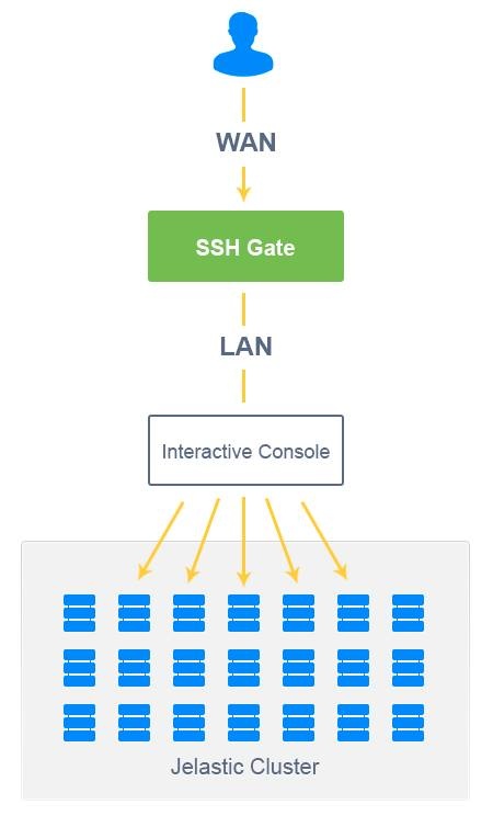 Jelastic 2 SSH