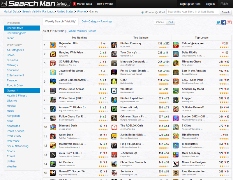 В SearchMan сделали рейтинг «обнаруживаемости» приложений в App Store
