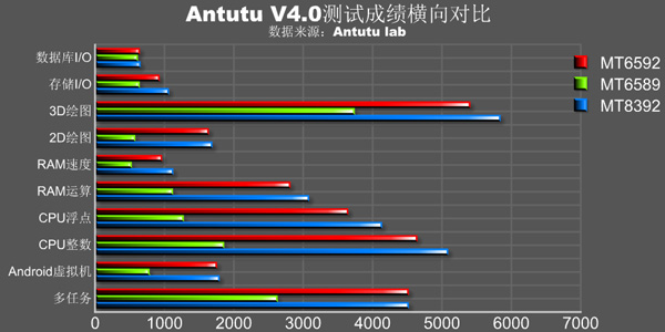 MediaTek MT8392 по производительности даже превосходит MT6592