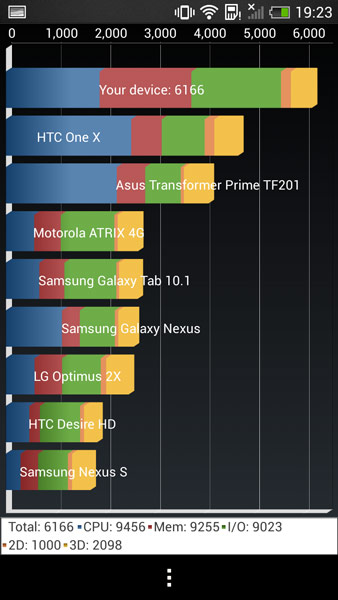 Основой смартфона HTC One mini служит однокристальная система Qualcomm Snapdragon S4