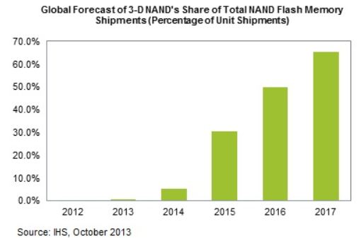 К 2017 году две трети флэш-памяти NAND будет выпускаться по технологии объемной компоновки
