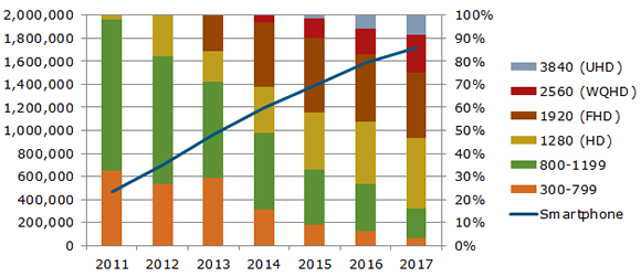 Объем рынка смартфонов в 2014 году достигнет 1,2 млрд штук