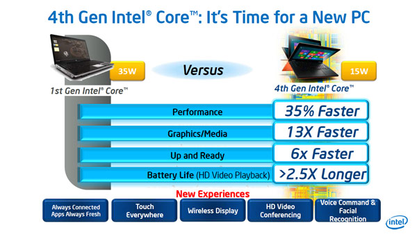 Производительность CPU Intel Core за четыре поколения выросла на 35%