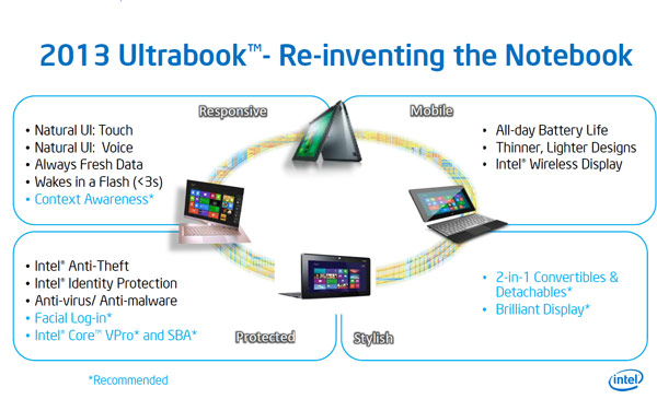 В этом году Intel планирует «повторно изобрести» ноутбук