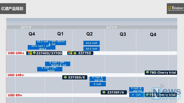 В этом году Intel выпустит однокристальные системы Bay Trail-T для недорогих планшетов: Atom Z3775D, Z3735D/E и Z3735F/G 