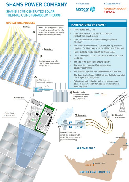 В ОАЭ построили крупнейшую тепловую солнечную электростанцию В ОАЭ построили крупнейшую тепловую солнечную электростанцию