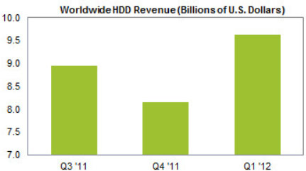 В первом квартале было отгружено меньше HDD, чем год назад, но доход стал рекордным за всю историю отрасли