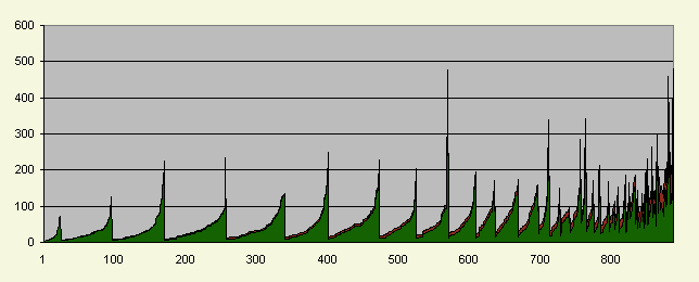 В поисках идеального поста, или загадки хабра