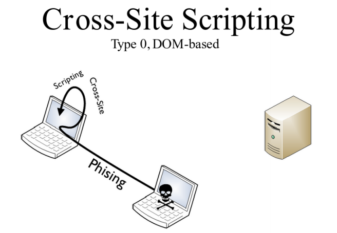 В поисках лазеек: гид по DOM Based XSS