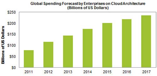 В период с 2011 до 2017 год «облачные» расходы предприятий утроятся