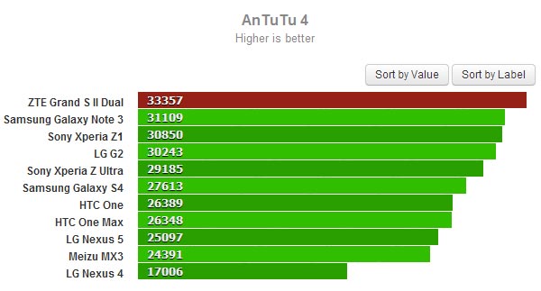 В тесте AnTuTu смартфон ZTE Grand S II Dual набрал 33 357 баллов