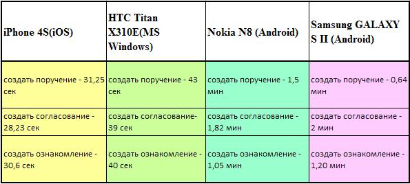 В результате тестирования мобильной платформы электронного документооборота на базе Е1 Apple OS признана самой быстрой