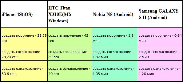 В результате тестирования мобильной платформы электронного документооборота на базе Е1 Apple OS признана самой быстрой