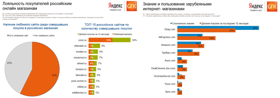 В России у иностранных интернет магазинов гораздо больше перспектив для роста