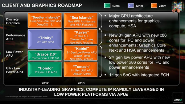 В следующем году AMD выпустит 28-нанометровые APU третьего поколения Kaveri