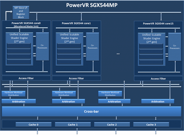 В состав SoC MediaTek MT6592 войдёт обновленный GPU Power VR SGX544MP