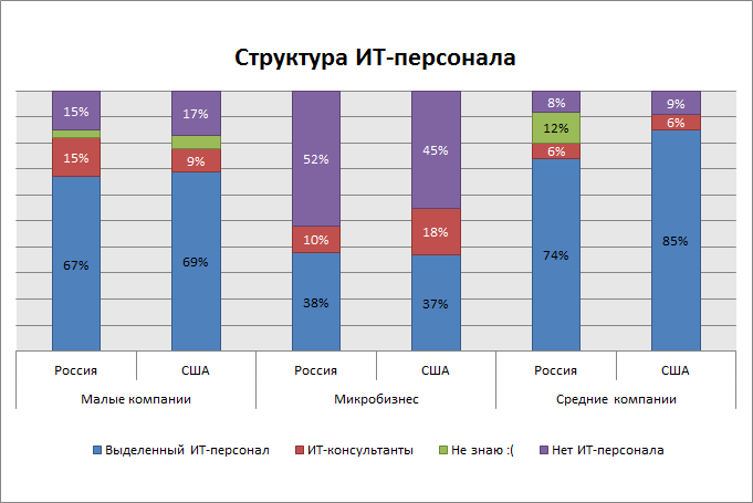 В США малый бизнес думает о стоимости облачных услуг, а в России – о безопасности В США малый бизнес думает о стоимости облачных услуг, а в России – о безопасности