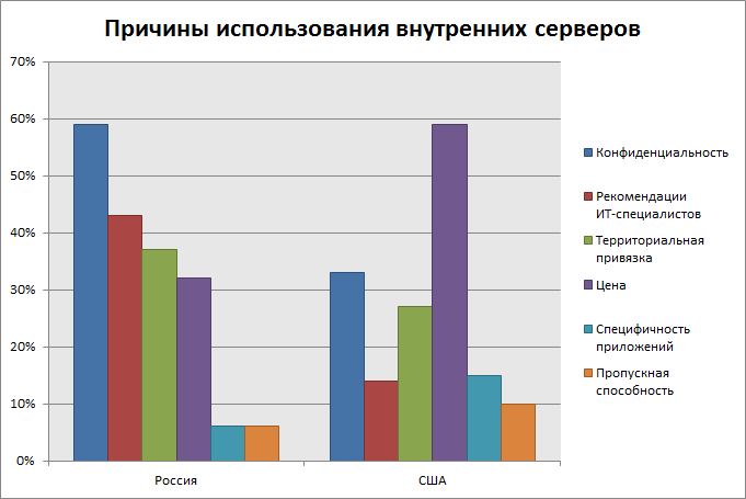 В США малый бизнес думает о стоимости облачных услуг, а в России – о безопасности В США малый бизнес думает о стоимости облачных услуг, а в России – о безопасности