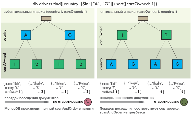 Важнейшие $inы: производительность MongoDB в диапазонах