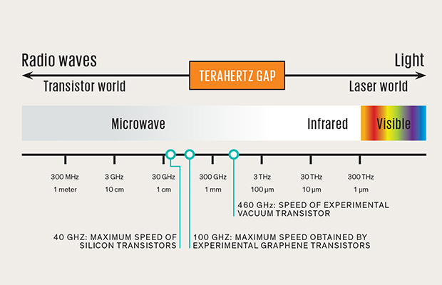 Вакуумный транзистор сможет преодолеть рубеж 1 терагерц