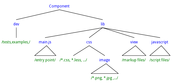 Веб компоненты с LibJS