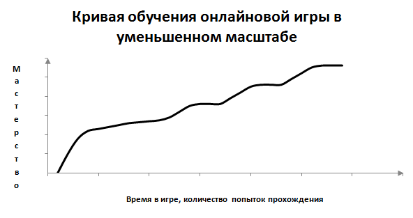 Век играй — век учись. Кривая обучения компьютерных игр