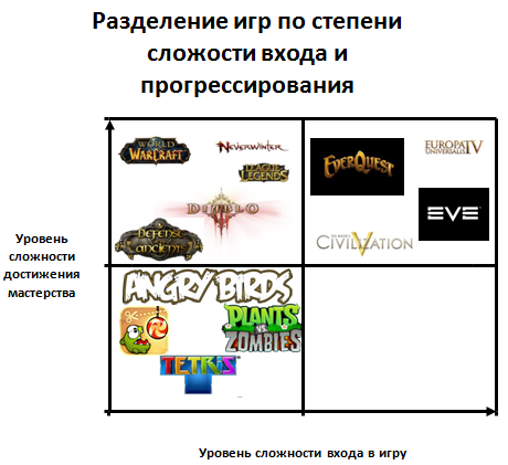 Век играй — век учись. Кривая обучения компьютерных игр