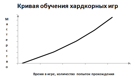 Век играй — век учись. Кривая обучения компьютерных игр