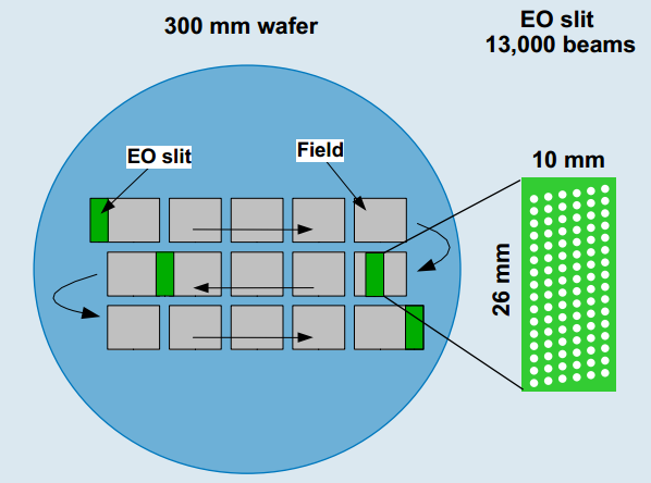 Вероятное будущее производства микроэлектроники: безмасковая многолучевая электронная литография от Mapper Lithography Вероятное будущее производства микроэлектроники: безмасковая многолучевая электронная литография от Mapper Lithography