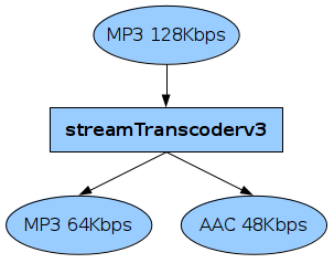 Вещание AAC потока с помощью Icecast2 и streamTranscoder