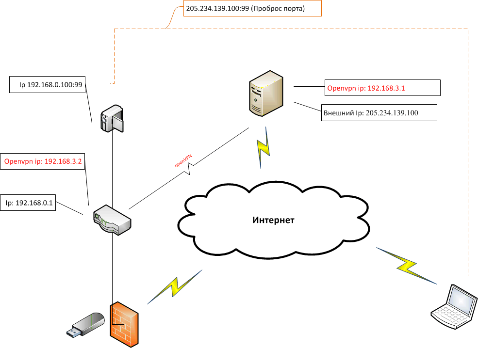 Видео наблюдения за городом посредством 3G интернета