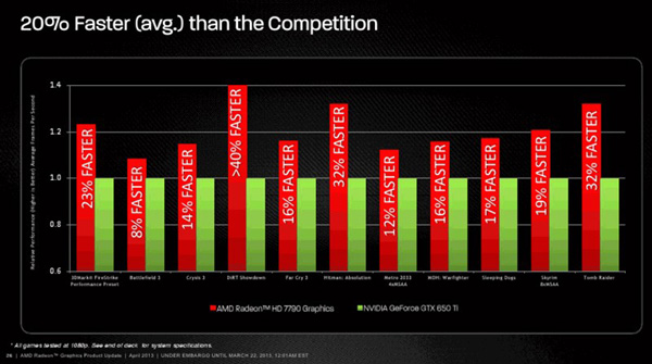 AMD Radeon HD 7790, слайд с презентации