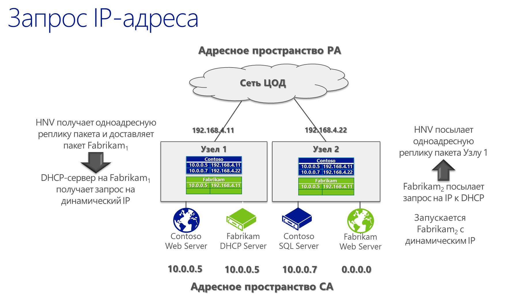 Виртуализация сети в Hyper V. Что нового в Windows Server 2012 R2?