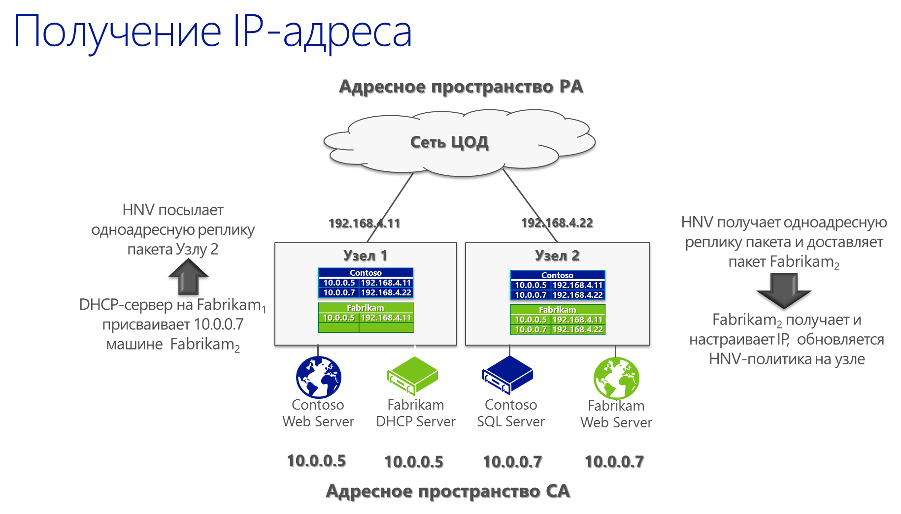 Виртуализация сети в Hyper V. Что нового в Windows Server 2012 R2?