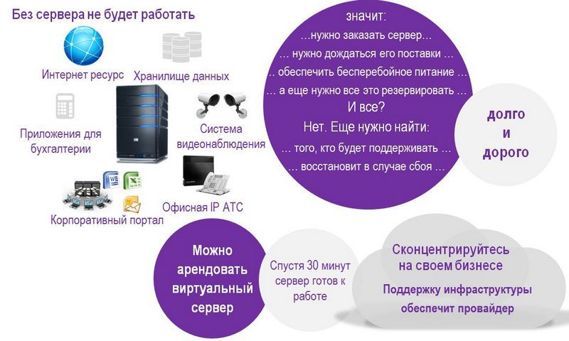 Виртуальный сервер от «МегаФона»