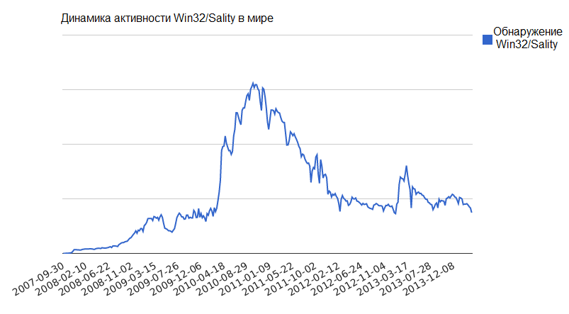 Вирус Sality модифицирует DNS сервис роутеров