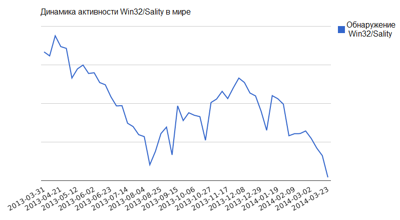 Вирус Sality модифицирует DNS сервис роутеров