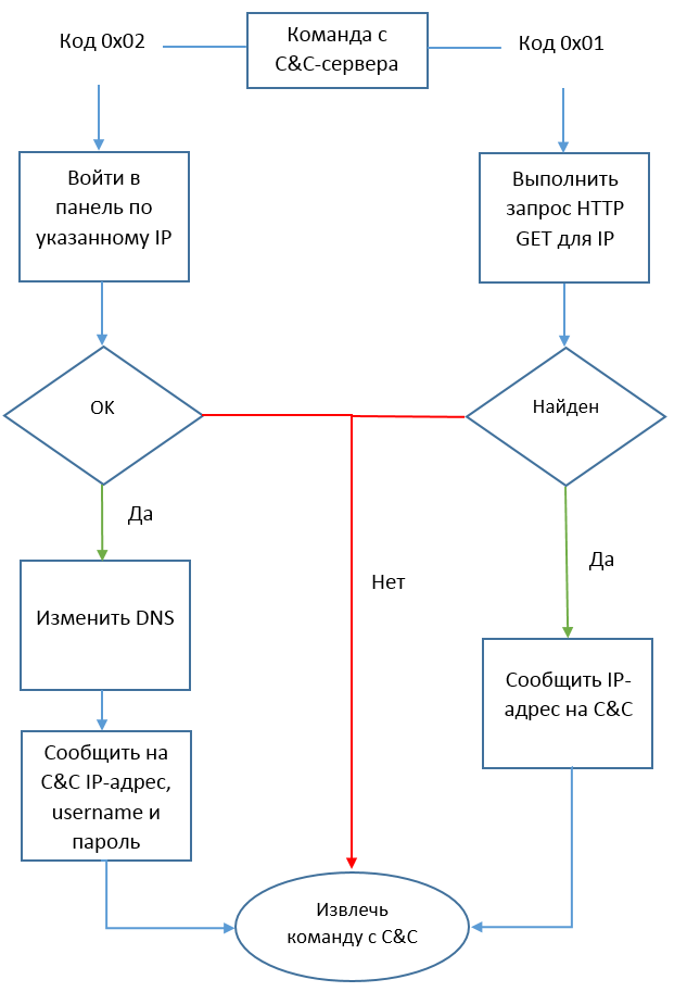 Вирус Sality модифицирует DNS сервис роутеров