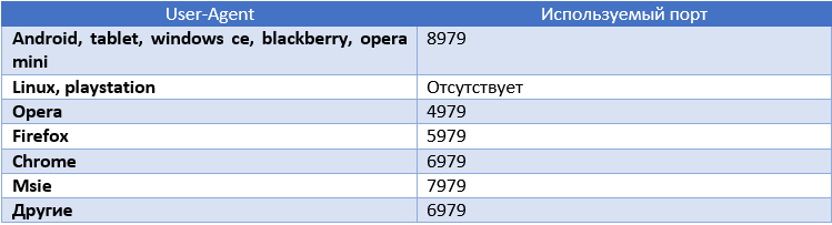 Вирус Sality модифицирует DNS сервис роутеров