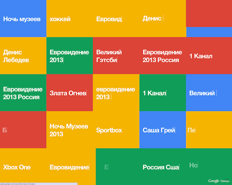 Визуализация поисковых запросов Google
