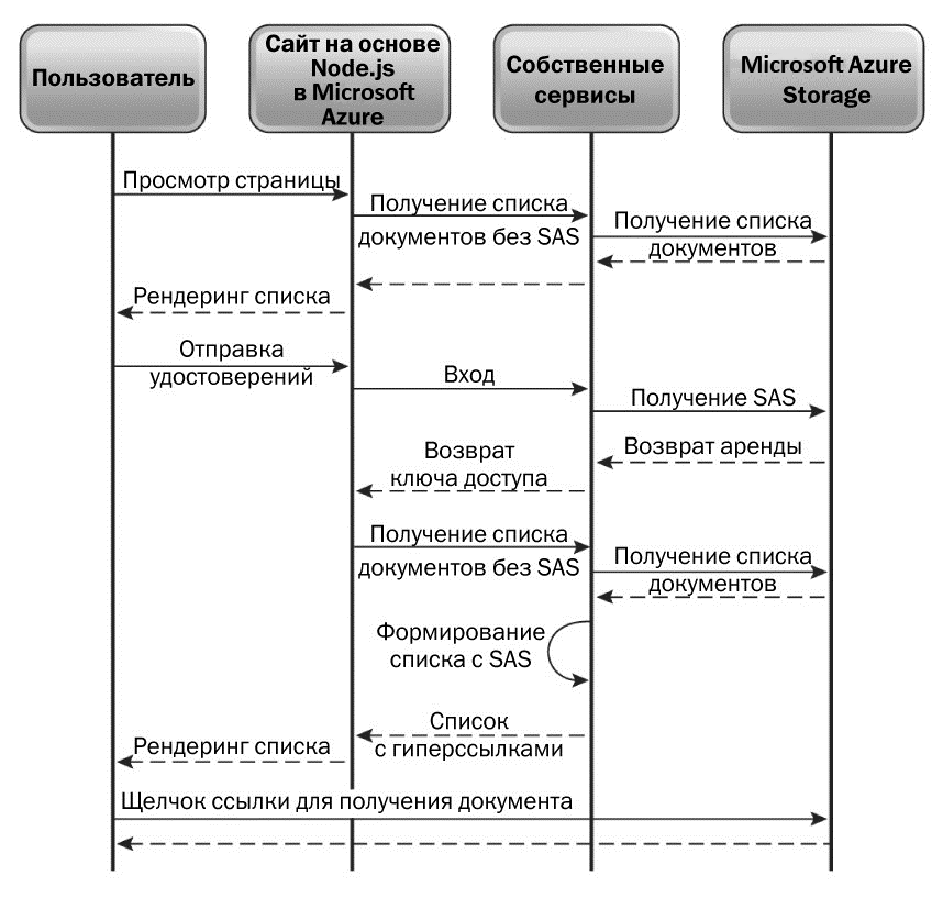 Включение Node.js в ваше решение для Microsoft Azure