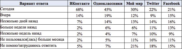 ВКонтакте оказался самой аддиктивной соцсетью Рунета