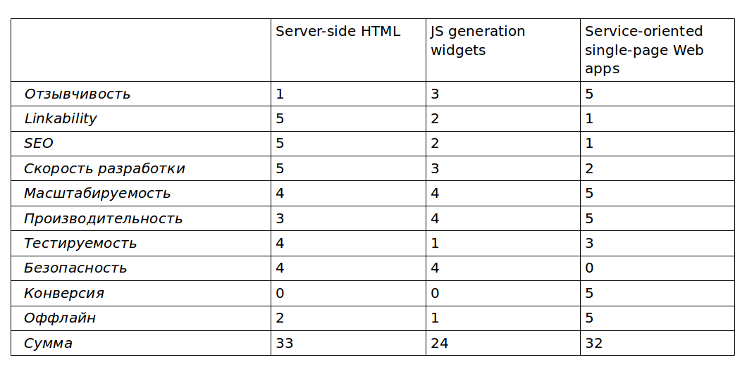 Влияние архитектуры Web приложения на объемы инвестиций, жизненный цикл продукта и положительные эмоции пользователя image