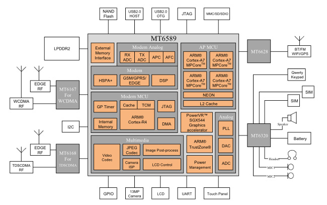 Влияние Китая на мировой рынок мобильной индустрии. Rockchip и MediaTek – ведущие чипмейкеры на рынке Китая. Часть 3 image