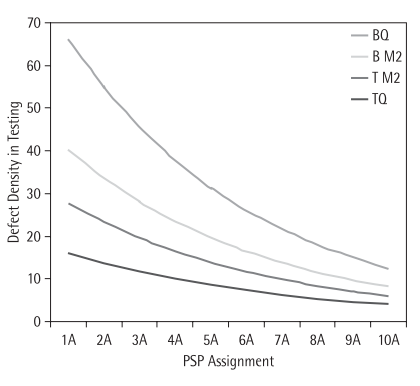 Влияние организованности процесса разработки ПО на качество программ и на личную производительность в Индивидуальном процессе разработки Влияние организованности процесса разработки ПО на качество программ и на личную производительность в Индивидуальном процессе разработки