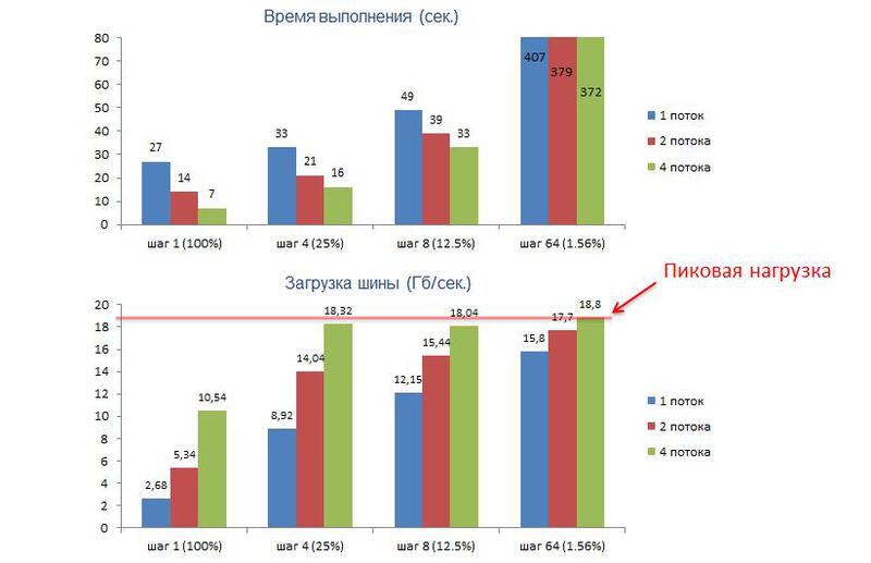 Влияние загрузки шины данных на масштабируемость приложений