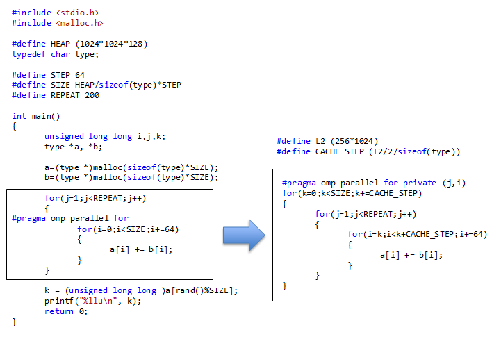 Влияние загрузки шины данных на масштабируемость приложений