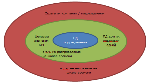 Кольца задач, которые необходимо решить для построения хорошего ПД достижения целевых значений KPI Внедрение KPI задом наперед