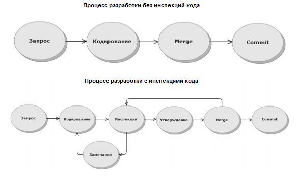 Внедрение инспекций кода в процесс разработки