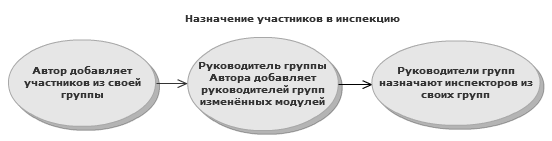 Внедрение инспекций кода в процесс разработки